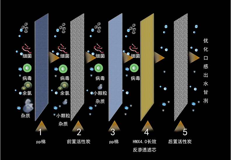 科技引領(lǐng)生活 高端智能純水機給你“芯”的體驗